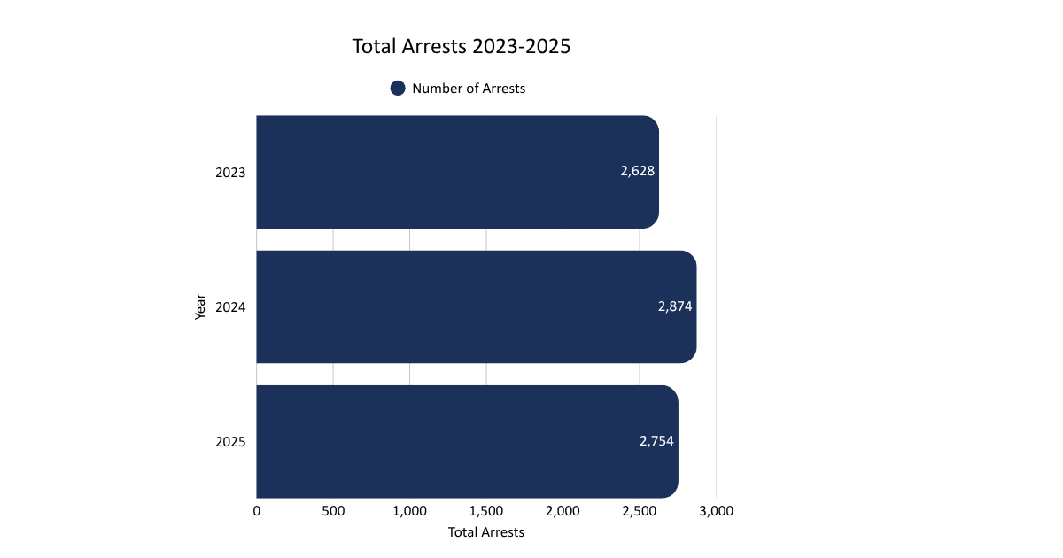 Total Arrests 2023-2025 2023 2628 2024 2874 2025 2754