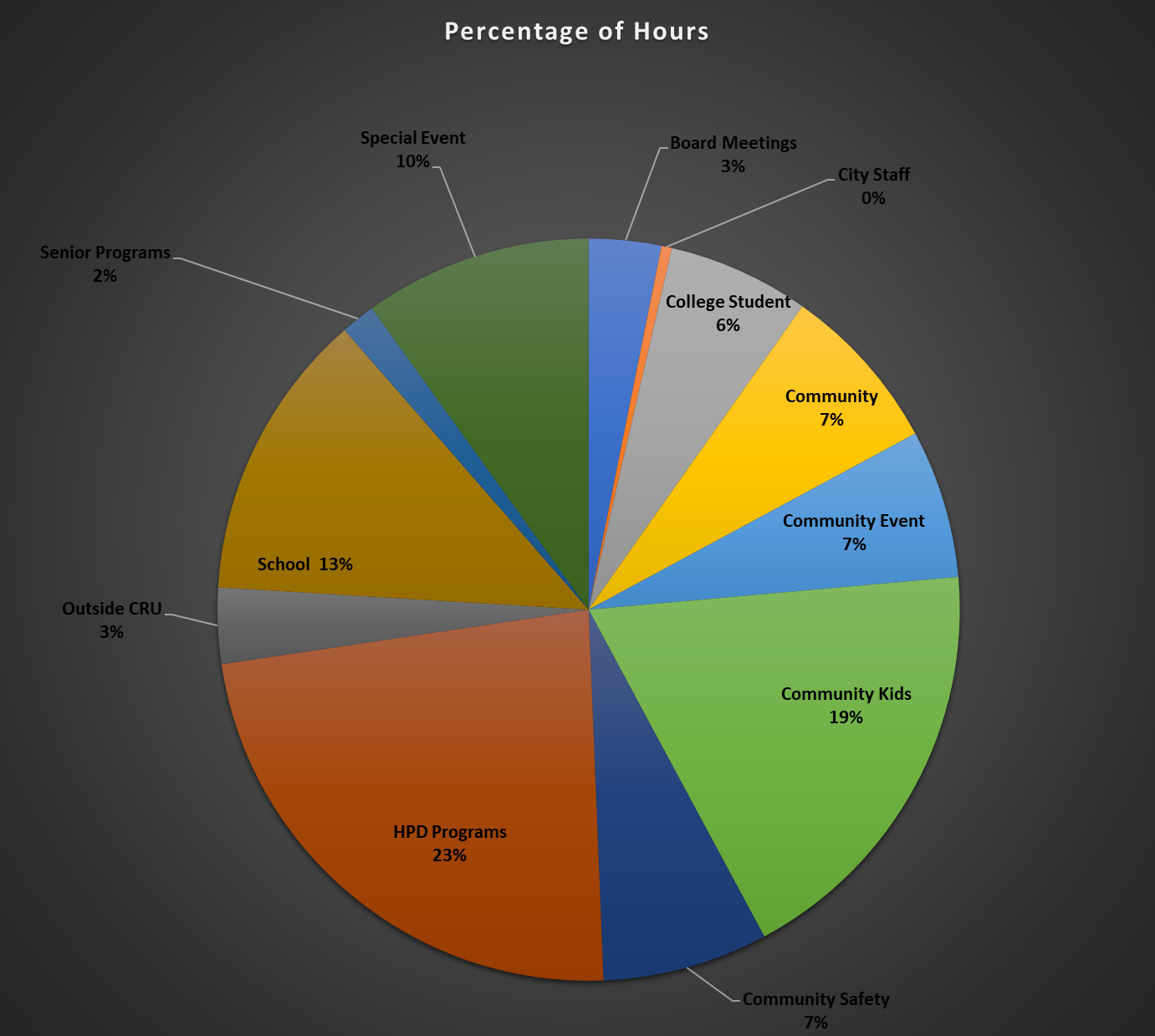 Pie chart showing percentage of hours for community events with HPD programs at 23% and Community Kids at 19% and School 13%