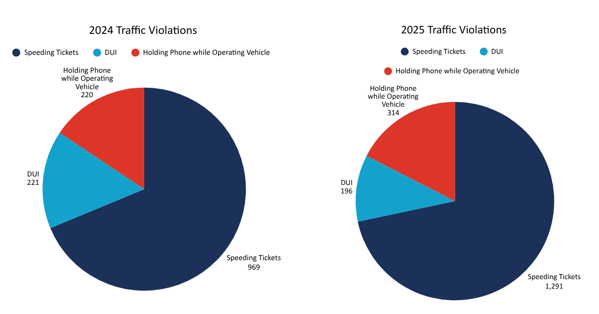 2024 traffic violations holding phone while operating vehicle 220 DUI 221 speeding tickets 969 2025 traffic violations holding phone while operating vehicle 314 DUI 196 speeding tickets 1291