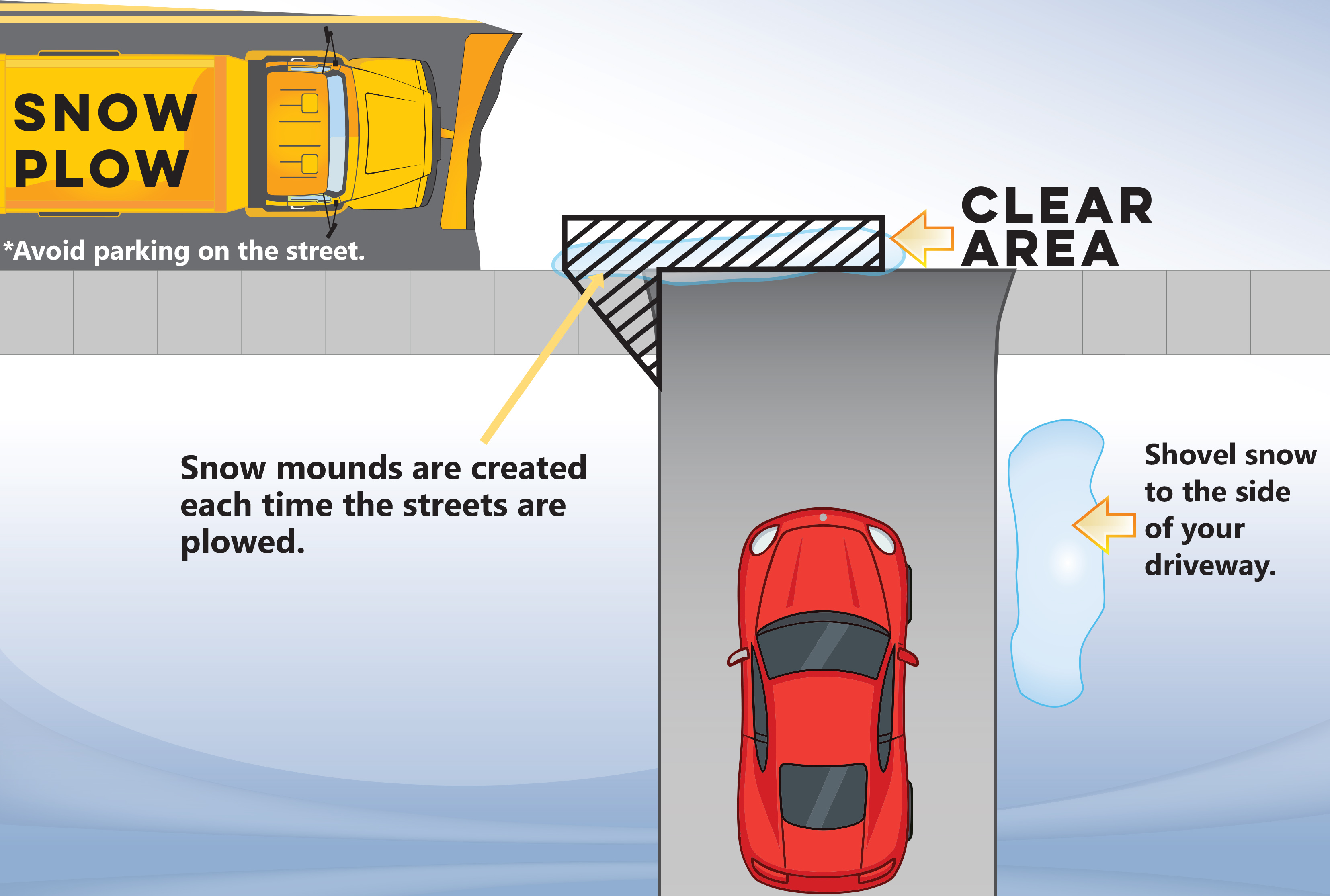 Text that reads "Snow Plow. Avoid parking on the street. Clear area. Snow mounds are created each time the streets are plowed. Shovel snow to the side of your driveway."