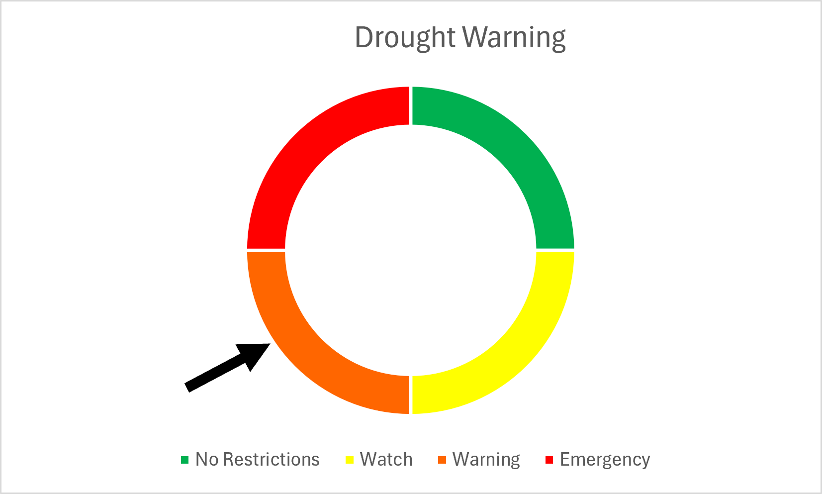Text reads "Drought Warning" with arrow pointing to orange status of warning.